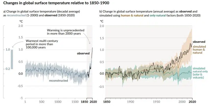 Changes in global surface temperature relative to 1850-1900