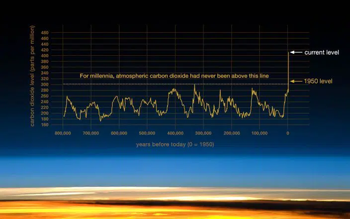 CO2-levels for the last 800'000 years.